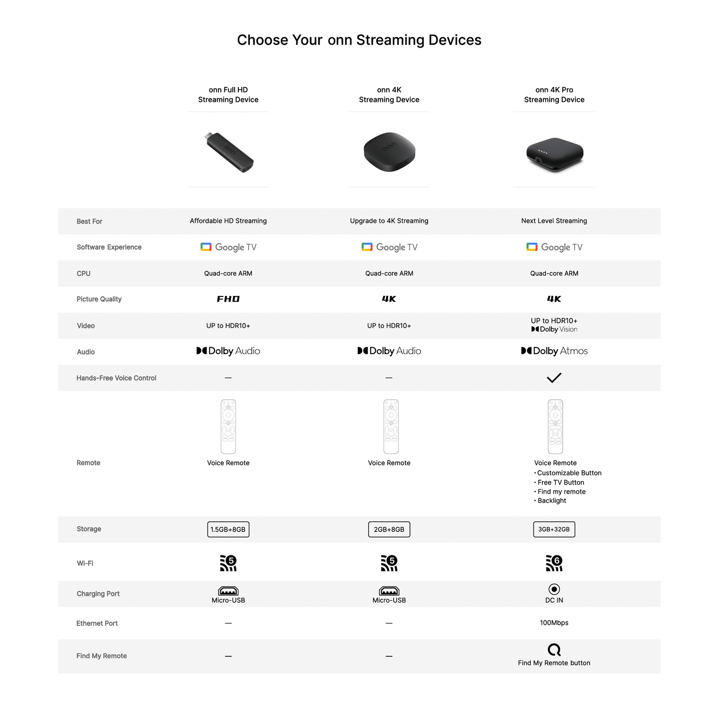 onn. Google TV 4K Pro Streaming Device (New, 2024), 4K UHD resolution, Dolby Vision & Dolby ATMOS, Hands-Free Voice Control, Smart Hub